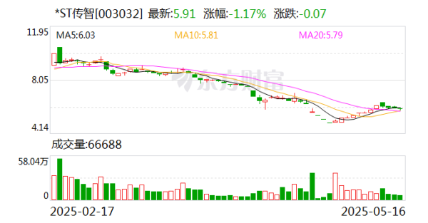 比较好的股票配资 *ST传智：公司未持有比特币资产