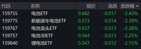 炒股配资平台网站 新能源车电池概念股走低, 相关ETF跌超2%